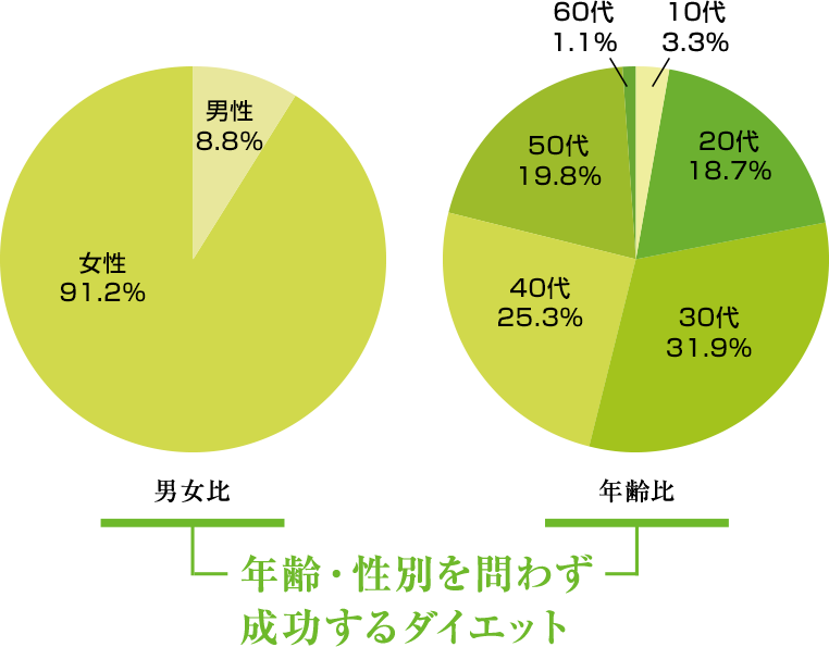 3ヶ月で確実に効果を出すダイエット