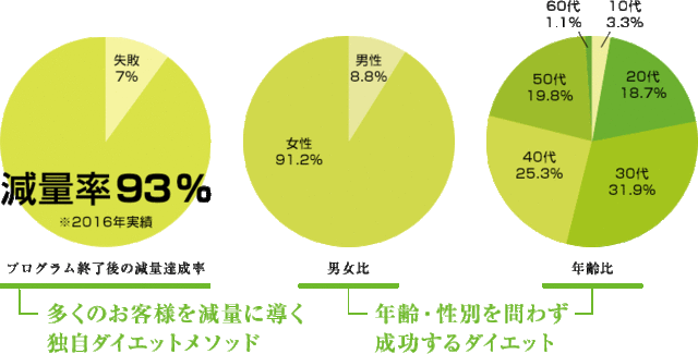 3ヶ月で確実に効果を出すダイエット