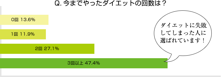  ダイエットに失敗 してしまった人に 選ばれています！