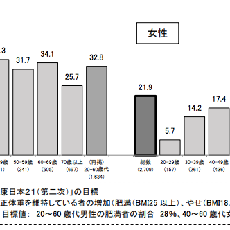 30代は肥満の入り口 プロの語る太りやすくなる原因とダイエット方法 メディケアコラム 肥満外来で痩せる 簡単ダイエットならメディケアダイエット 東京