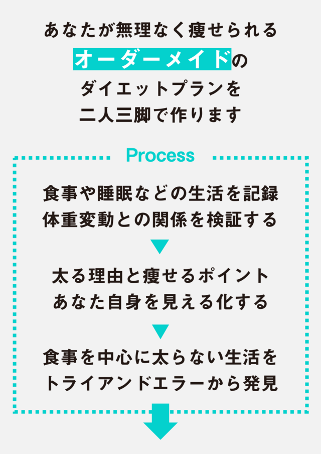 そのダイエット、いつまで続きますか？