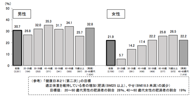 50代の肥満の原因は 女性ホルモン 男性ホルモン の変化にあり きになるダイエットの方法は メディケアコラム 肥満外来で痩せる 簡単ダイエットならメディケアダイエット 東京