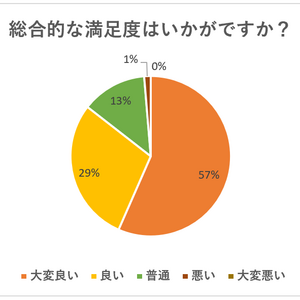 当院のクライアント満足度調査に関して